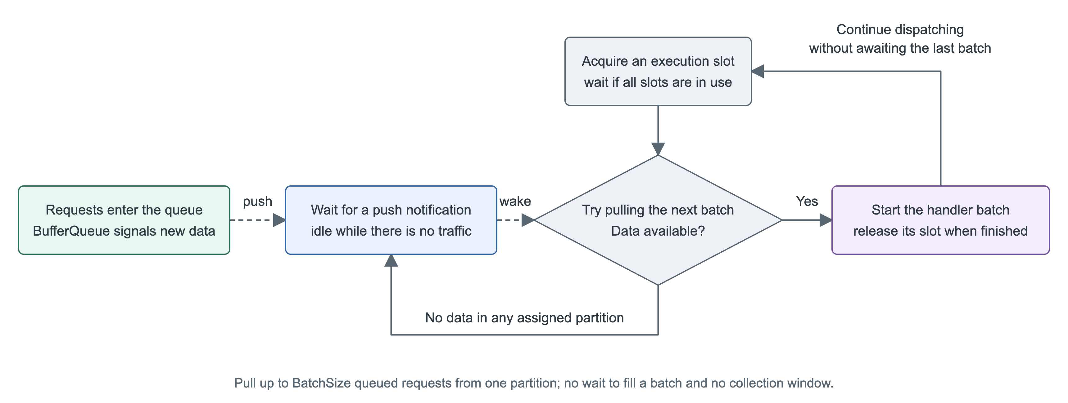 Opportunistic merging flow