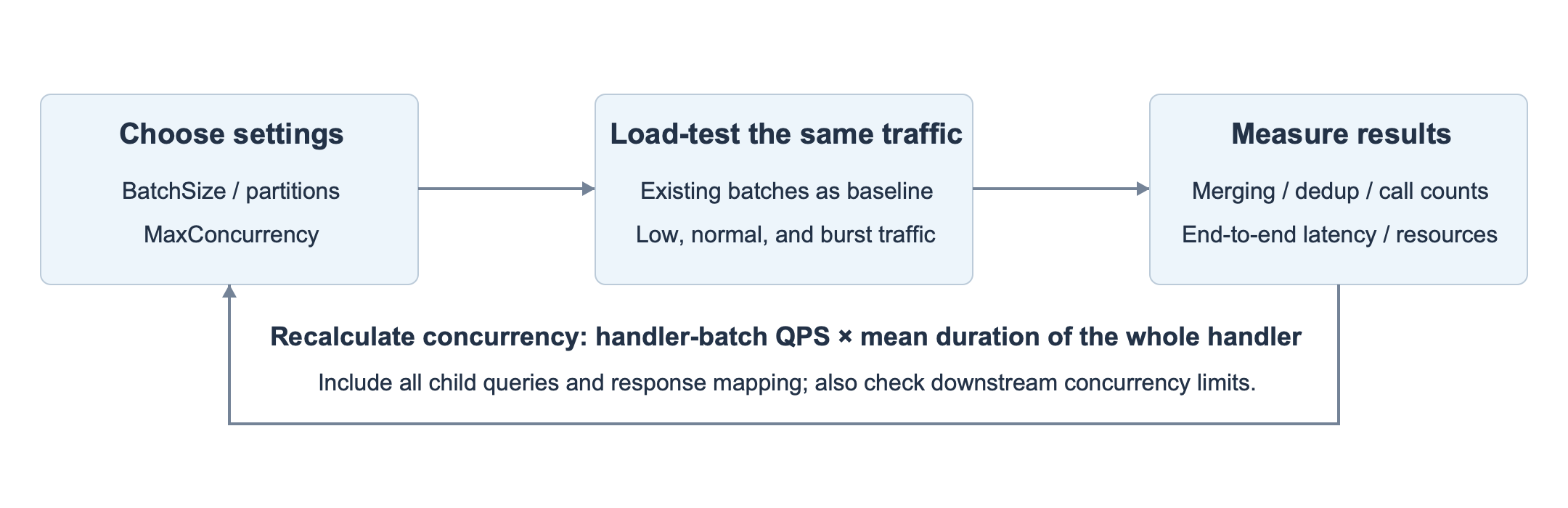 Configure, load-test, measure, and recalculate concurrency