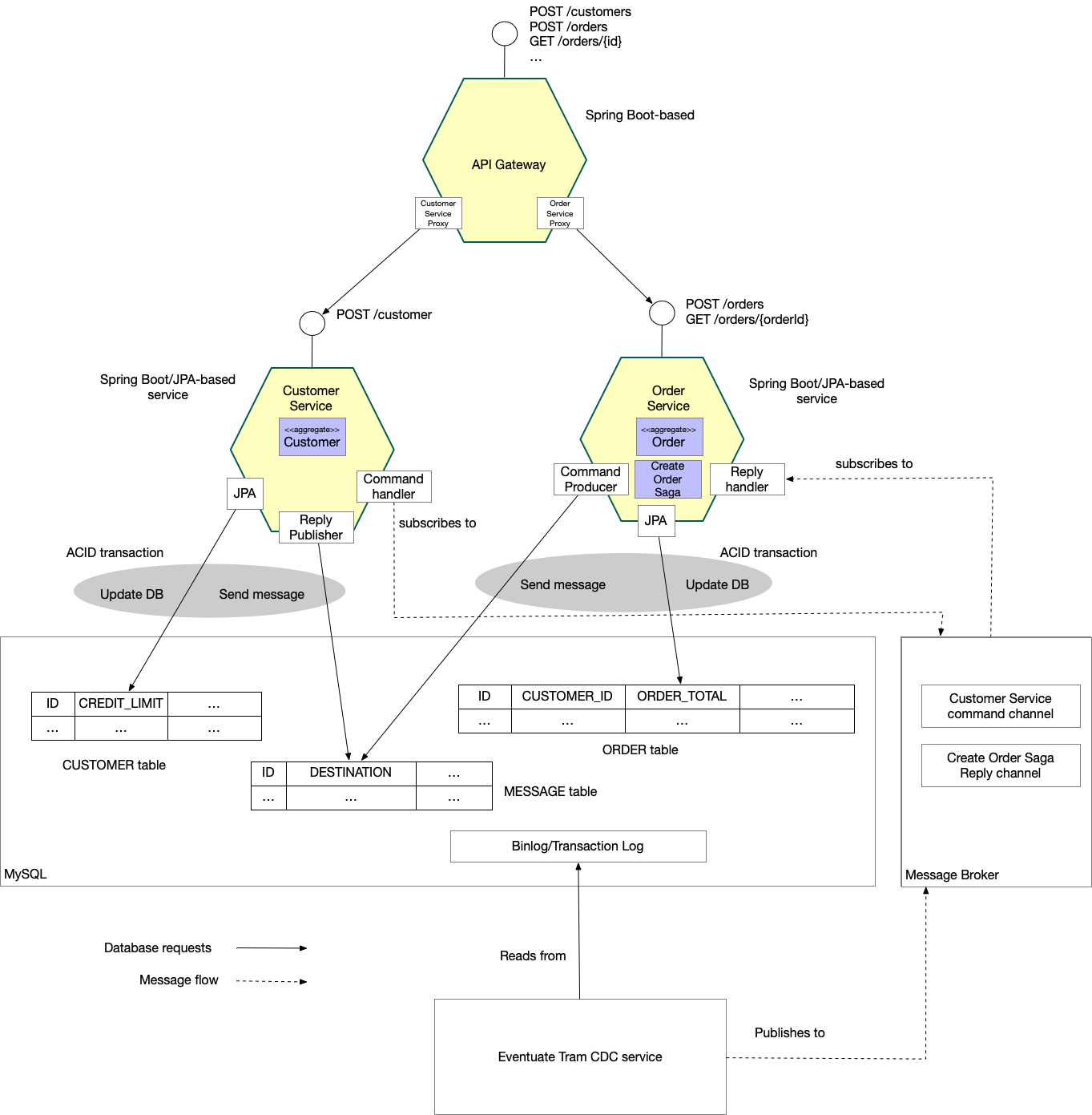 Eventuate Tram Customer and Order Orchestration Architecture