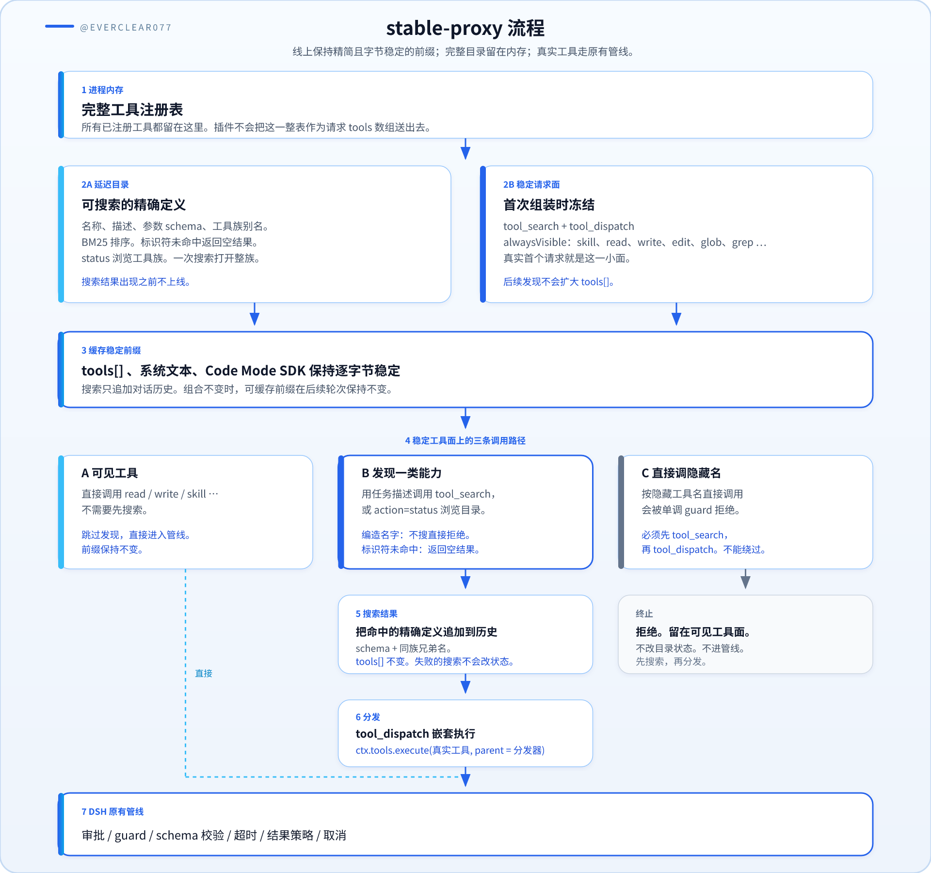 stable-proxy 流程：完整注册表留在进程内存，拆成可搜索目录和冻结请求面；三条路径分别直达原有管线、搜索后分发，或被单调 guard 拒绝