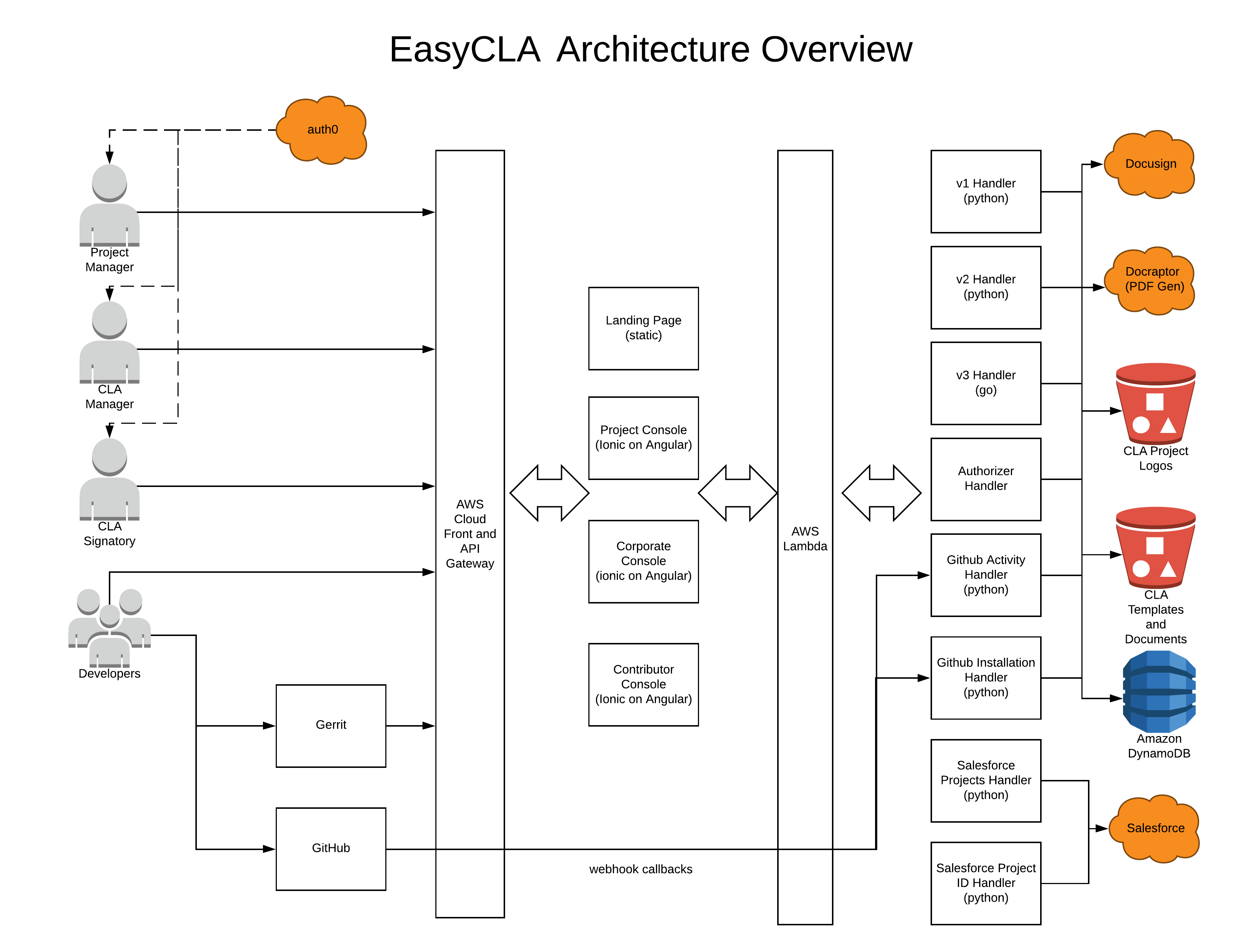 CLA Architecture