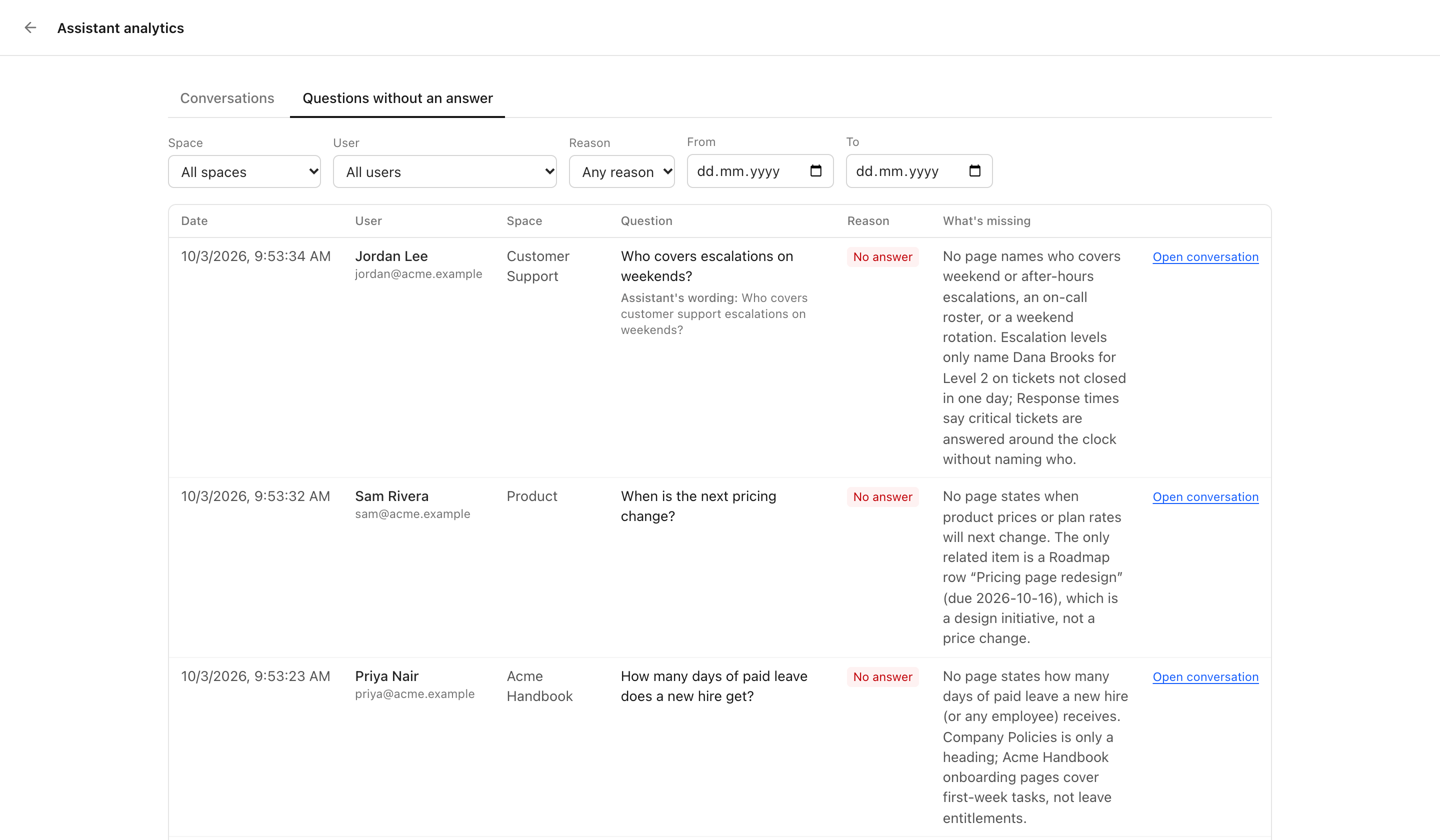 Assistant analytics: the list of questions the pages could not answer, with the person's words, the space and what is missing