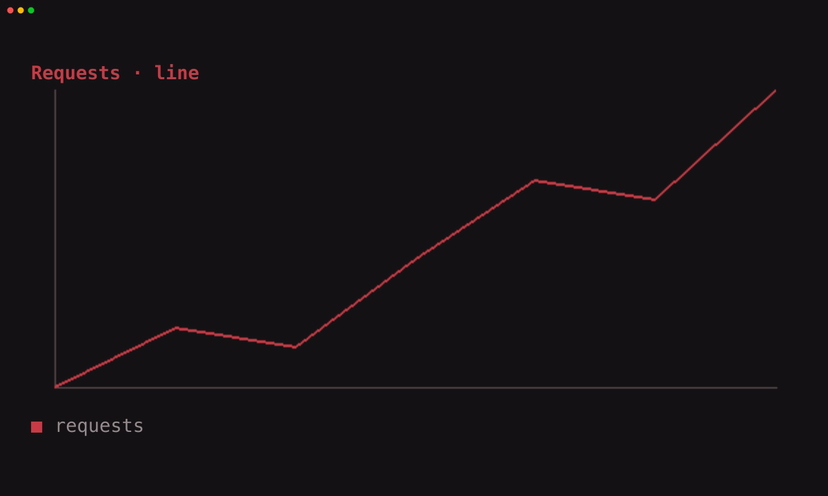 chart demo