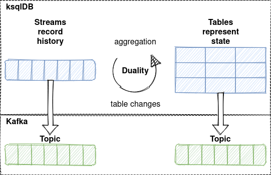 ksqlDB streams and tables duality