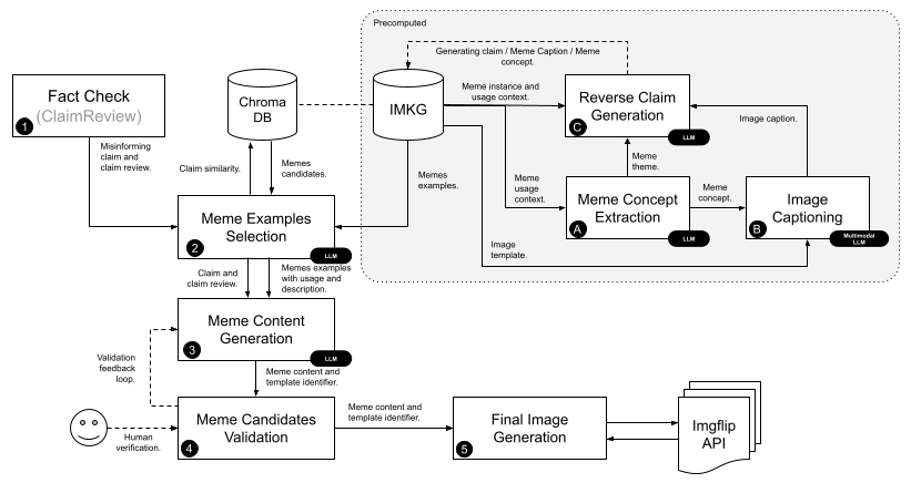 FactFlip Architecture