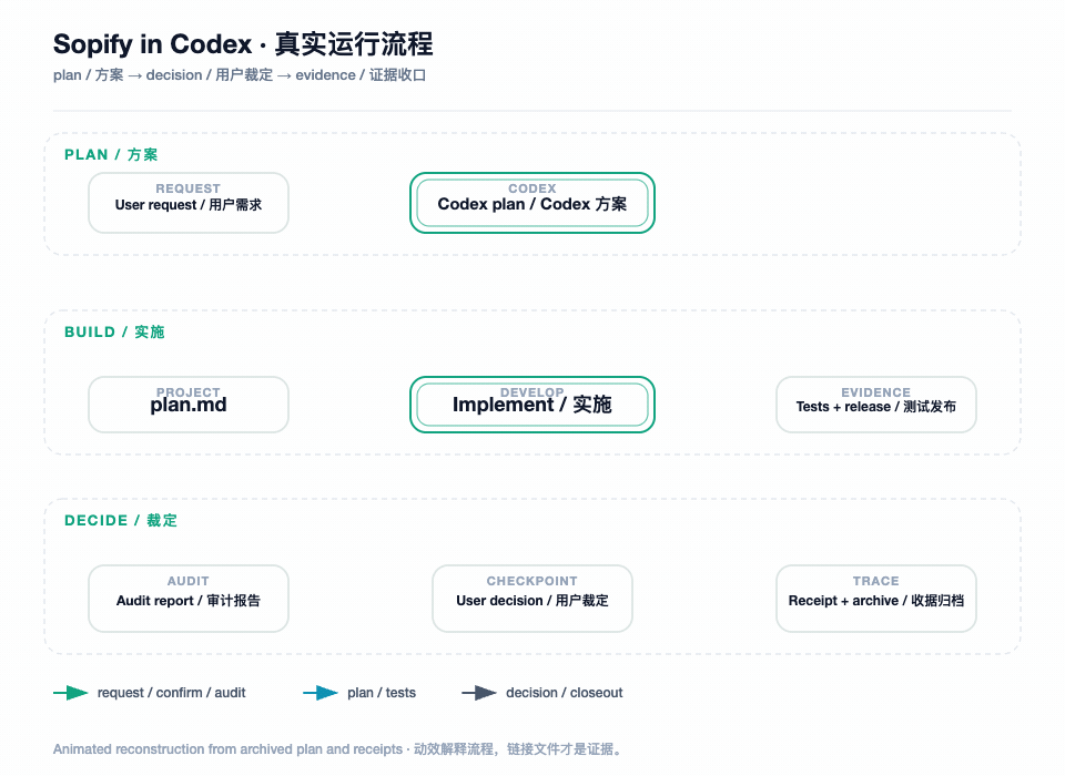 Sopify in a real Codex workflow: a request becomes a plan, an audit concern stops for the user's decision, and the minimal fix and verification evidence are recorded before archive