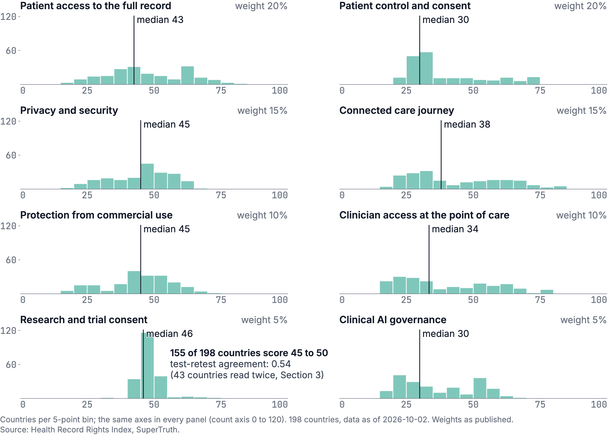Scores in each of the eight categories