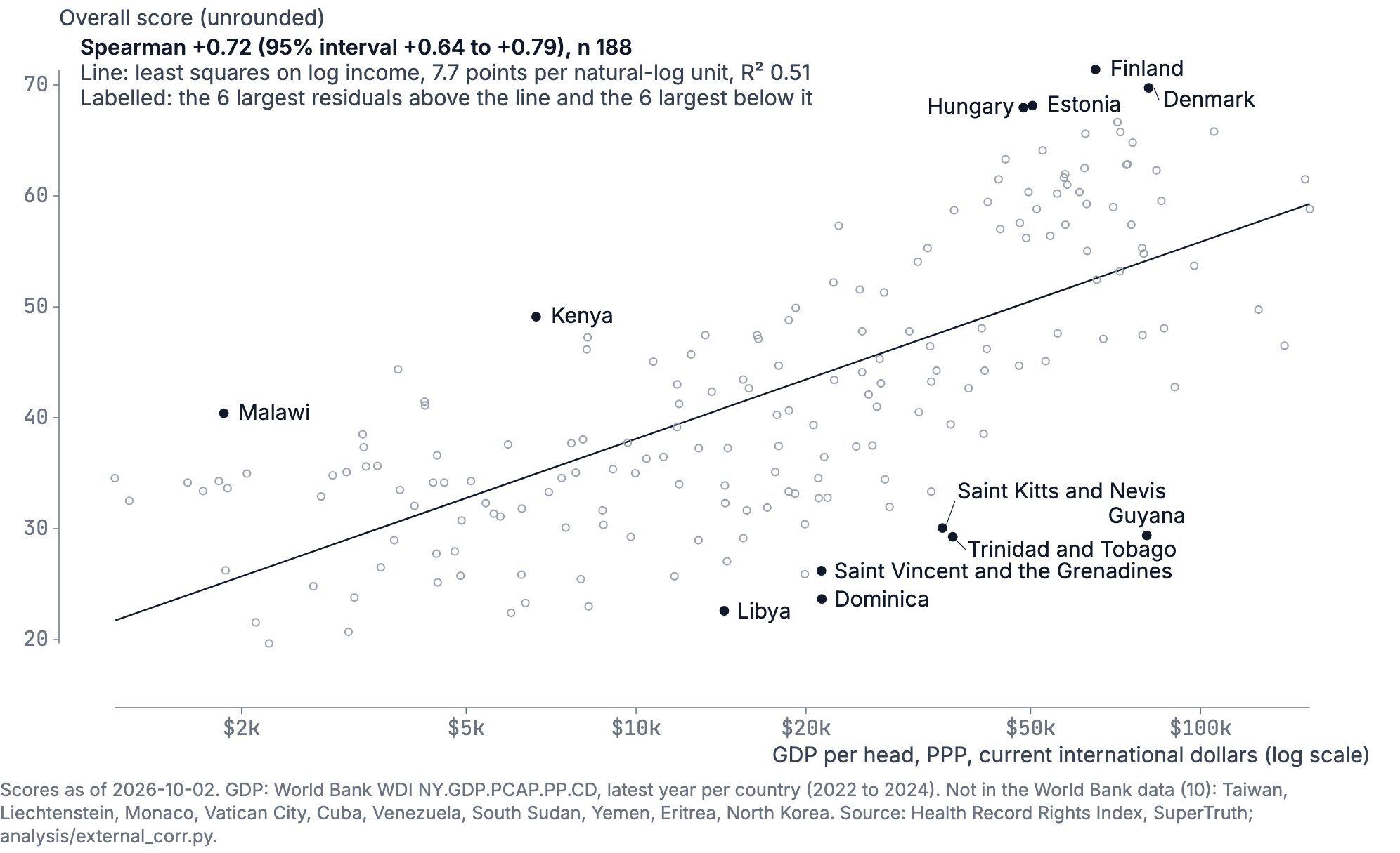 Overall score against GDP per head
