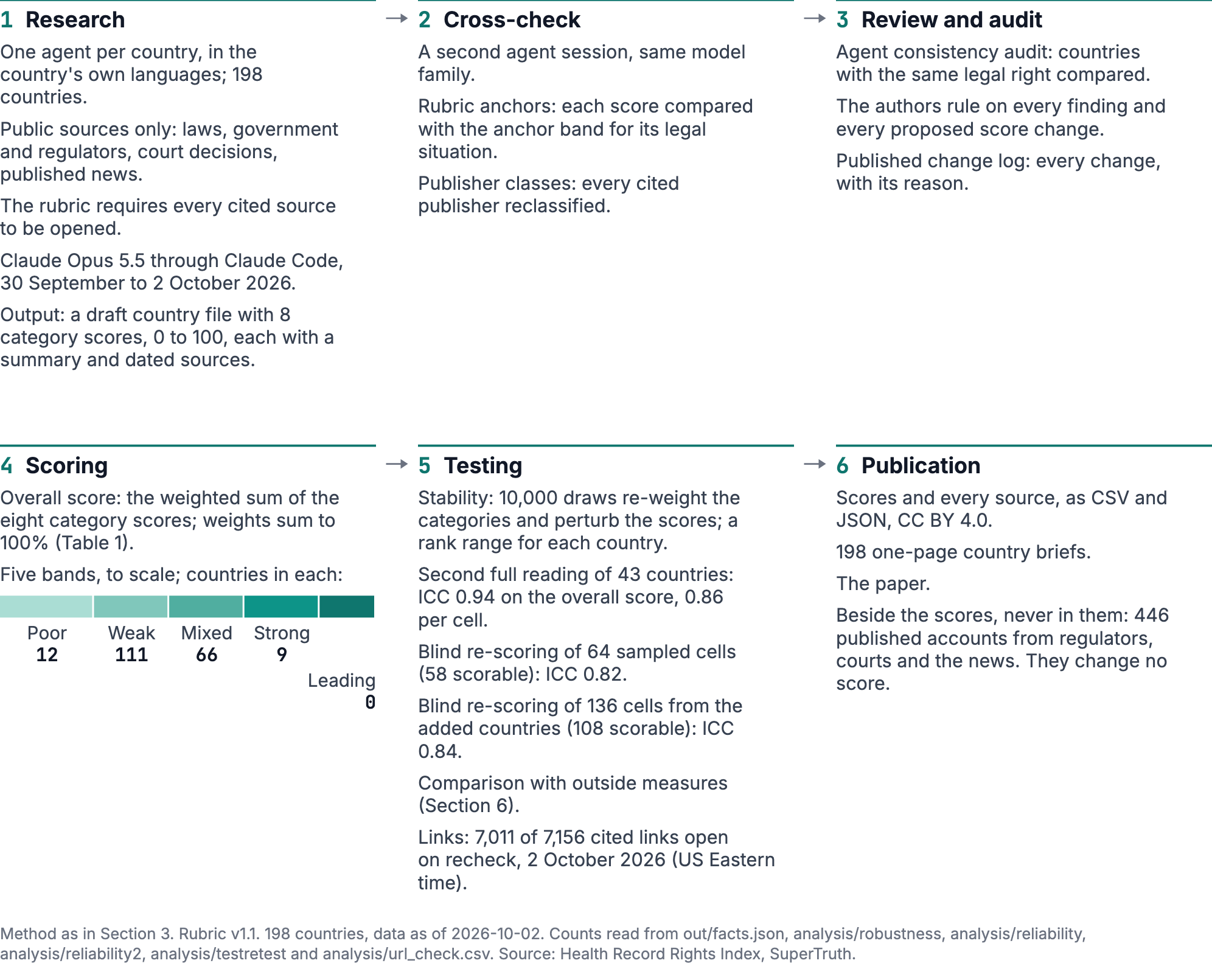 How the index was built, in six stages