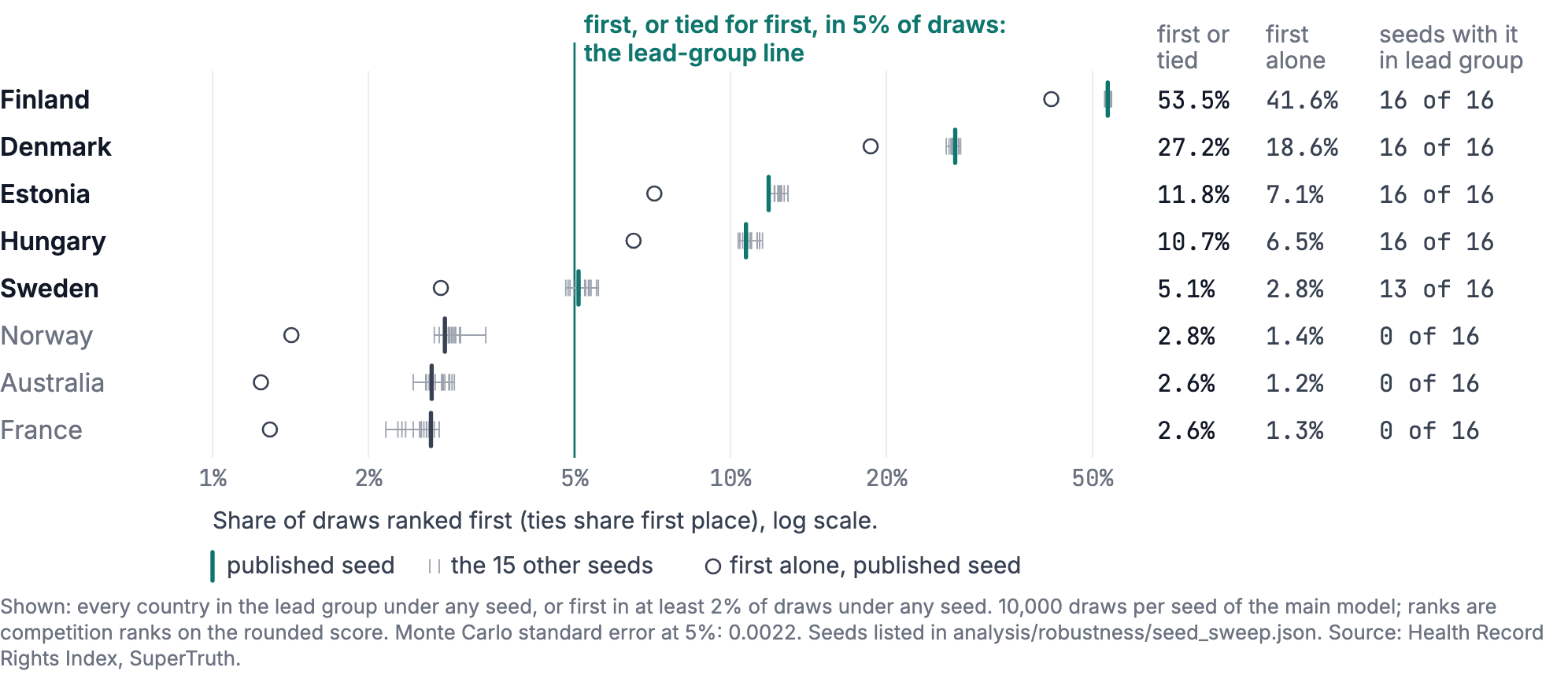 Share of draws ranked first, by random seed