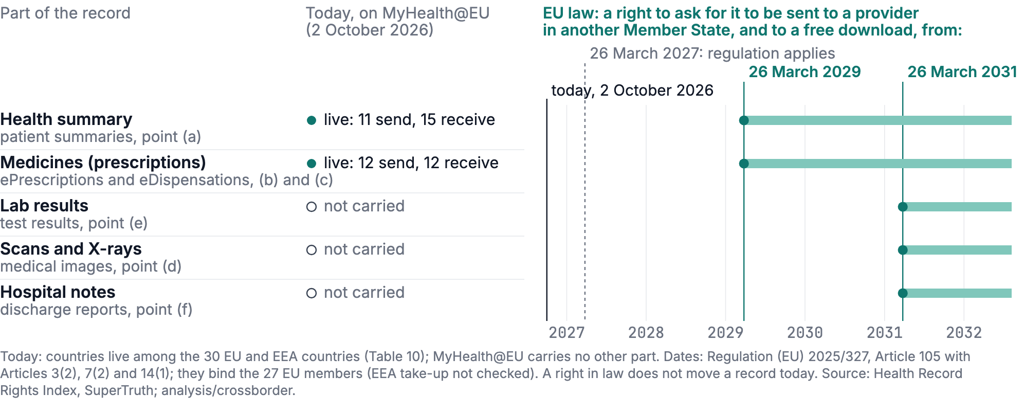 What EU law adds for each part of the record, and when
