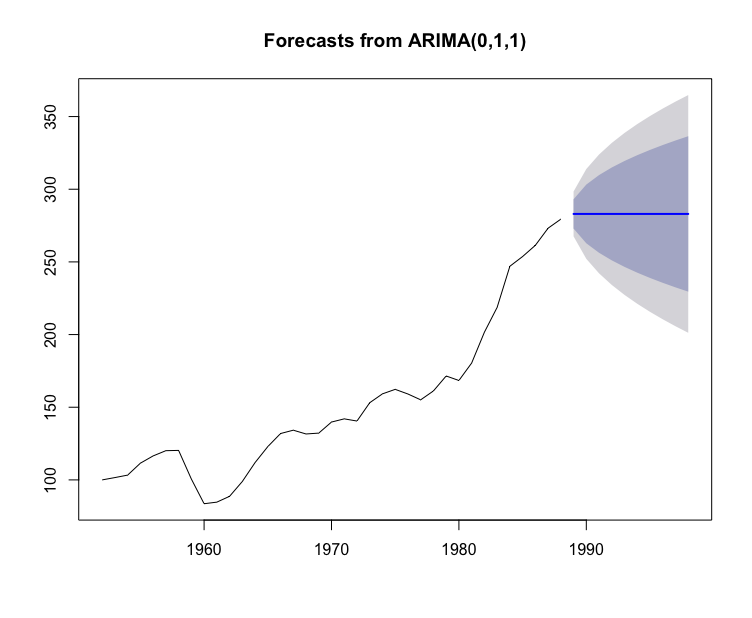 arima预测图