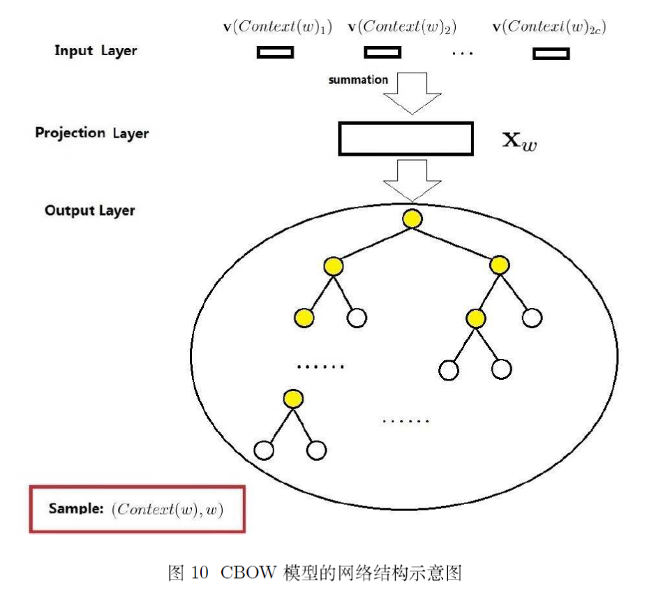 CBOW网络结构图