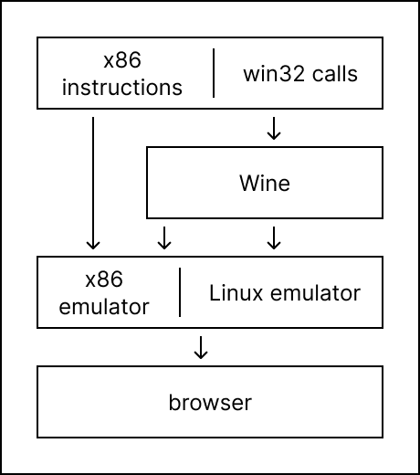 boxedwine component