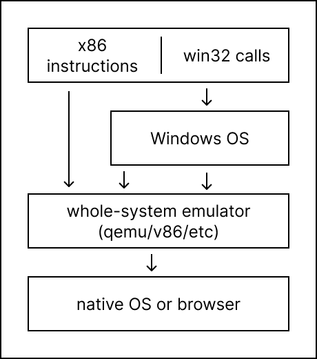 qemu component stack