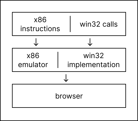 retrowin32 component stack