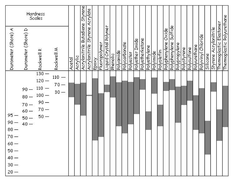 Chart of the hardness of common materials