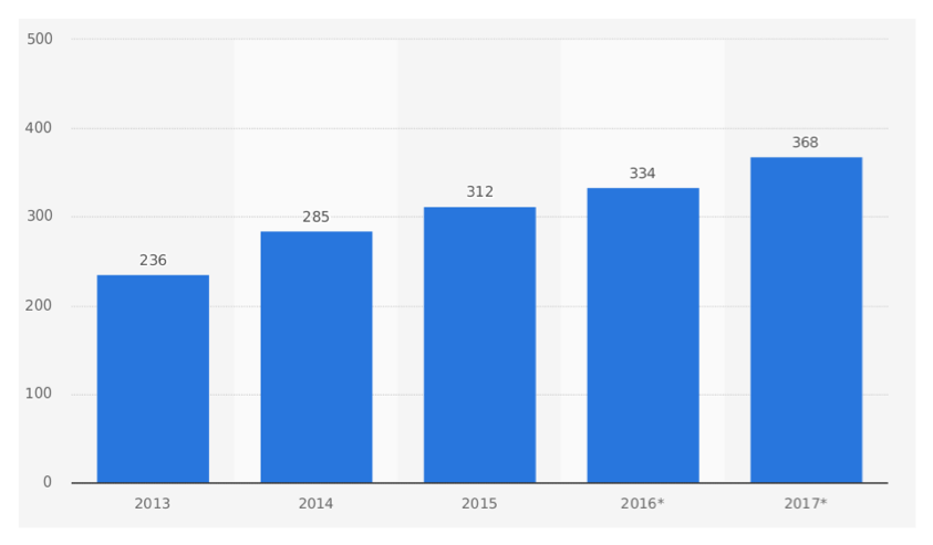 Global headphone and headset market volume from 2013 to 2017