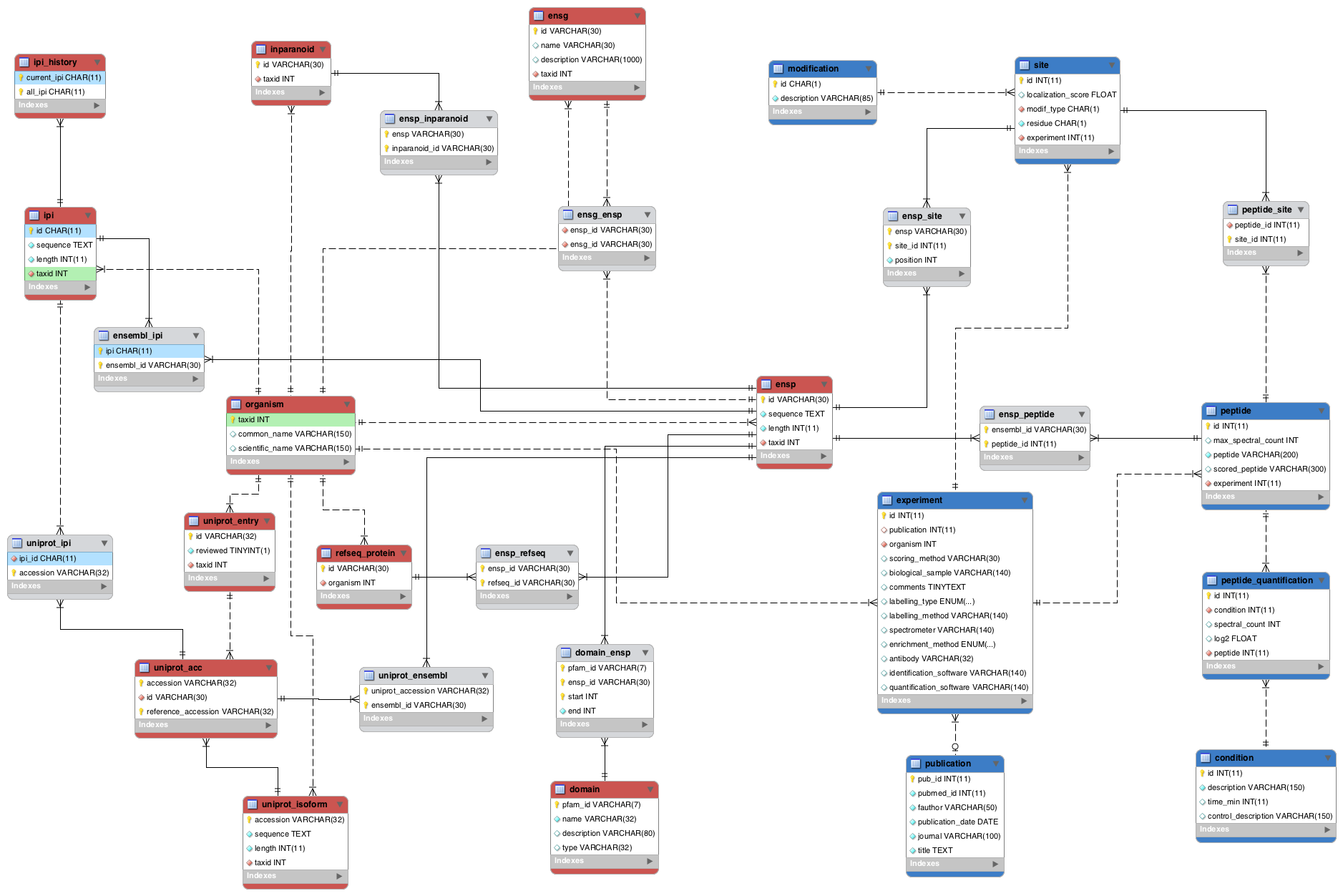 Database schema