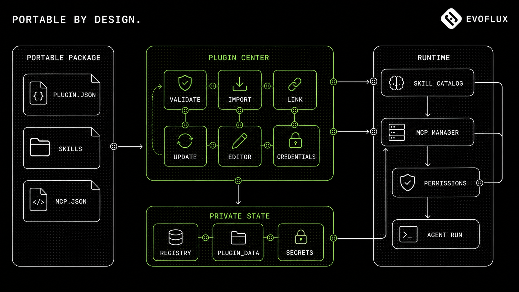 Detailed portable Agent Plugin architecture across package, Plugin Center, private state, and runtime boundaries