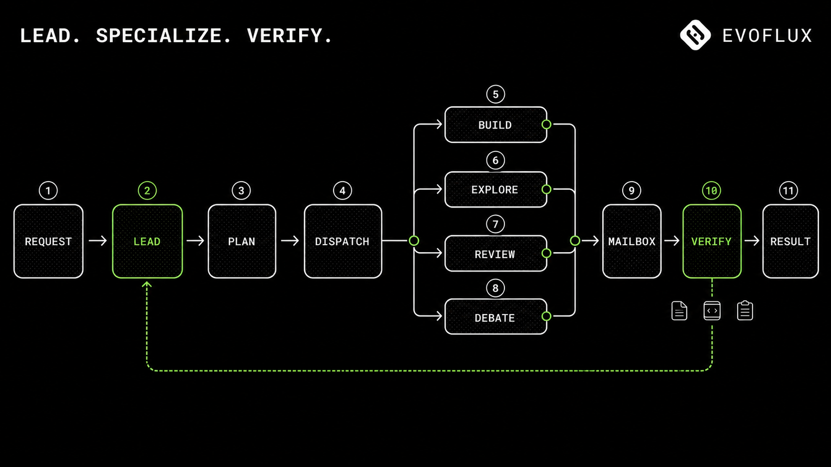 EvoFlux Lead plans, dispatches parallel specialists, verifies evidence, and loops back for rework