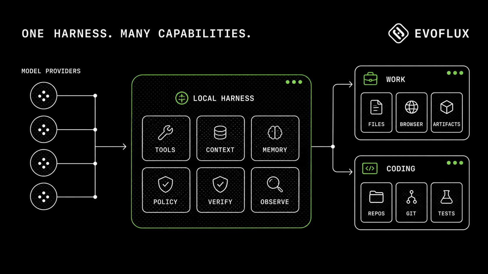 EvoFlux harness modules connect model providers to detailed Work and Coding capabilities