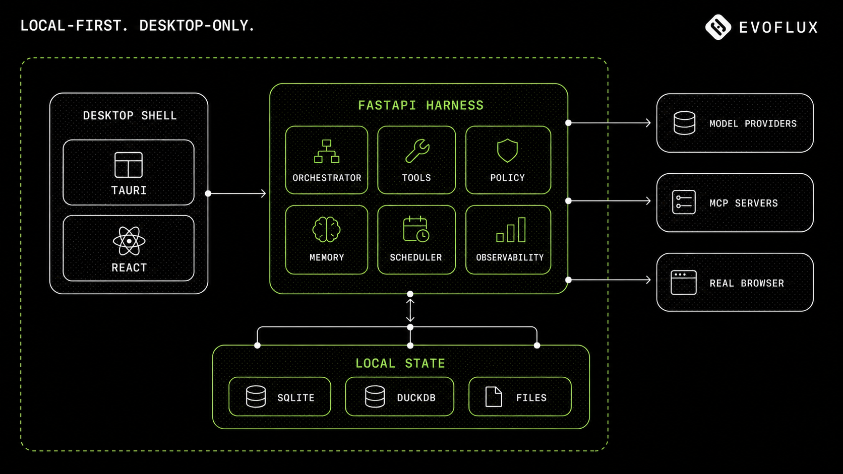 Detailed EvoFlux desktop-only architecture with harness modules, local state, and external integrations