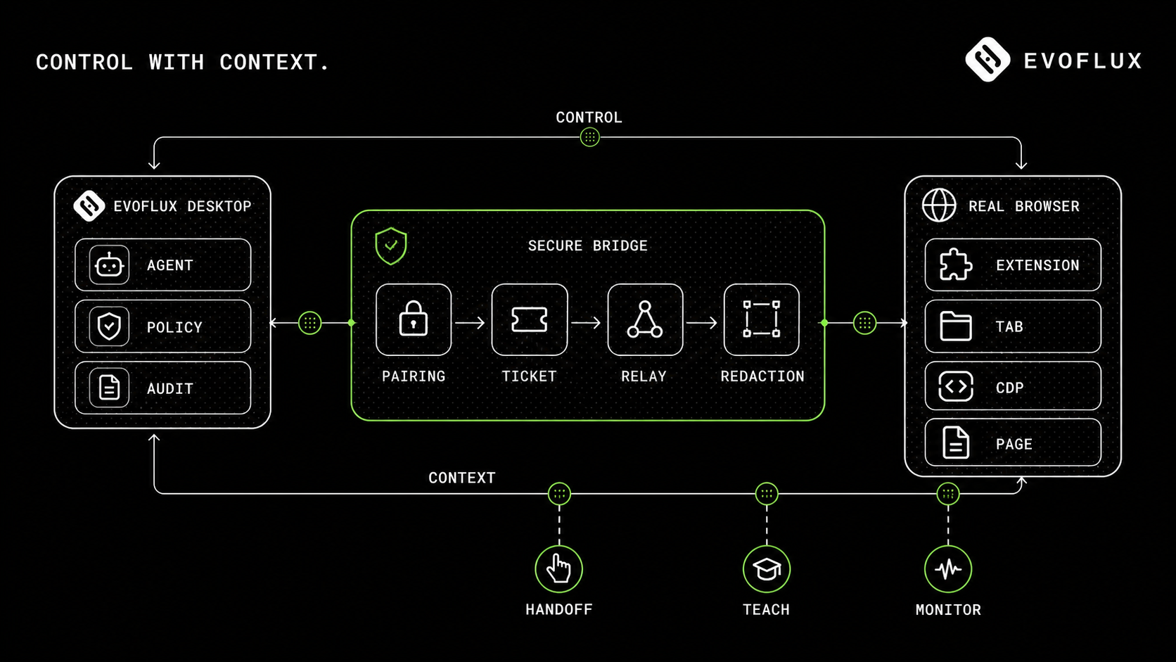 Detailed WebBridge architecture for pairing, relay, redaction, context, control, and human handoff