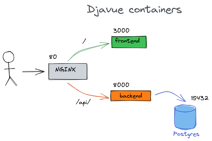 djavue-containers