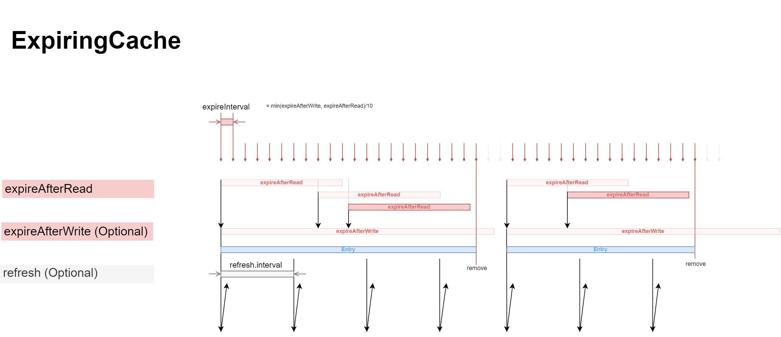 Behaviour of Expiring Cache