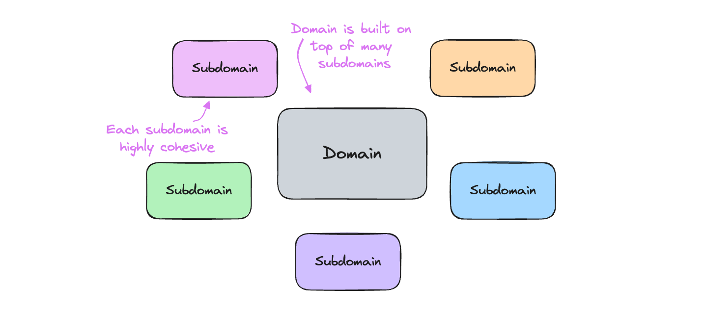 subdomains theory