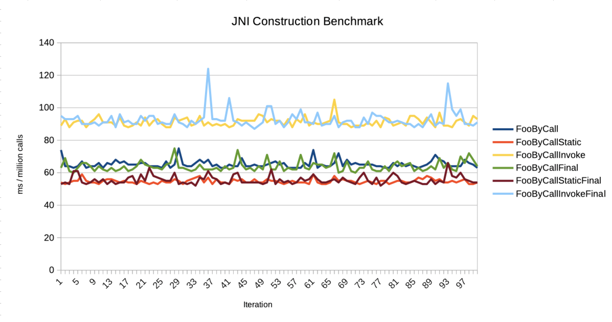 Image of JNI Object Creation Benchmark Results