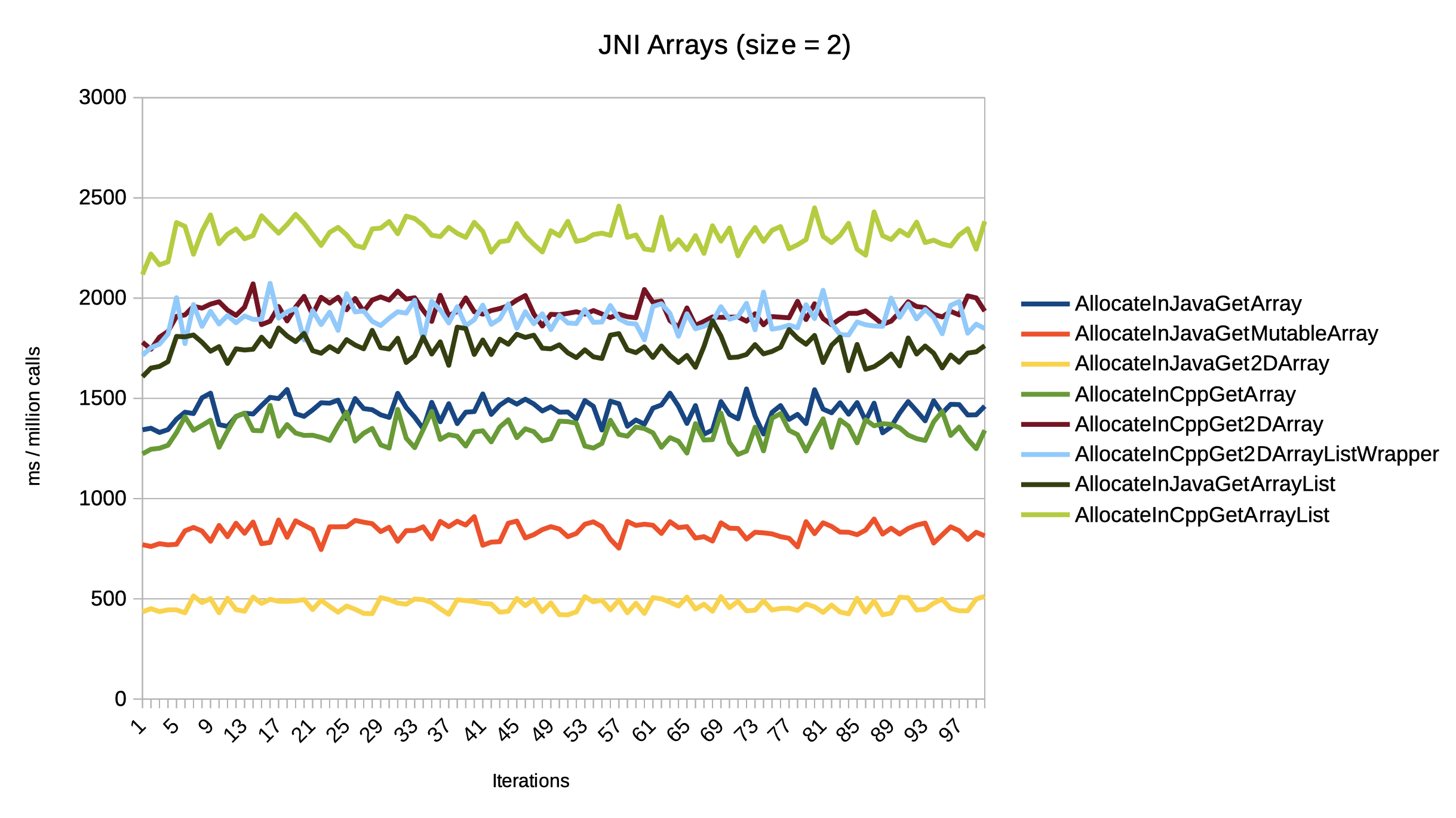 Image of JNI Array Passing Benchmark Results when size is 2