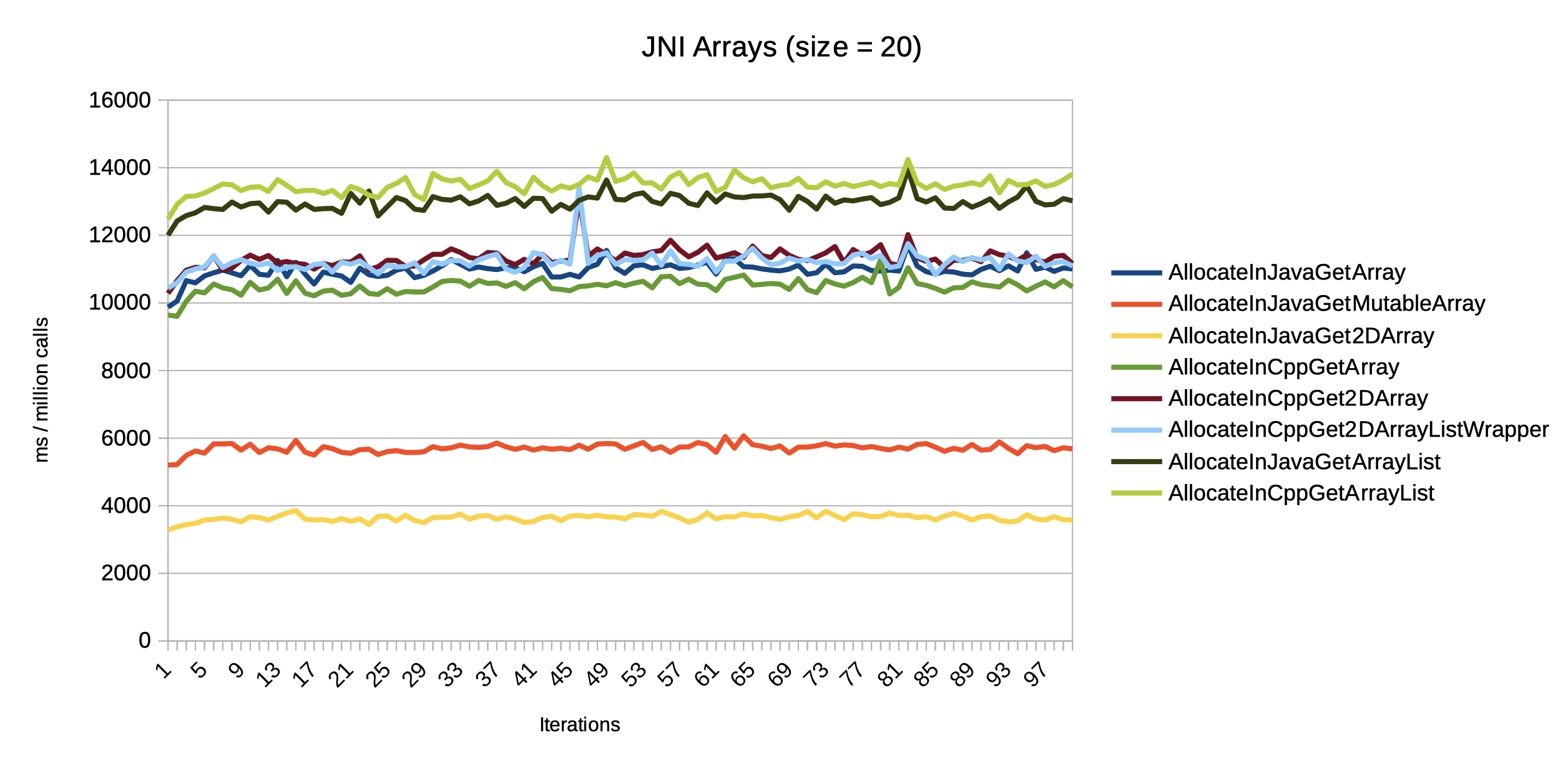 Image of JNI Array Passing Benchmark Results when size is 20