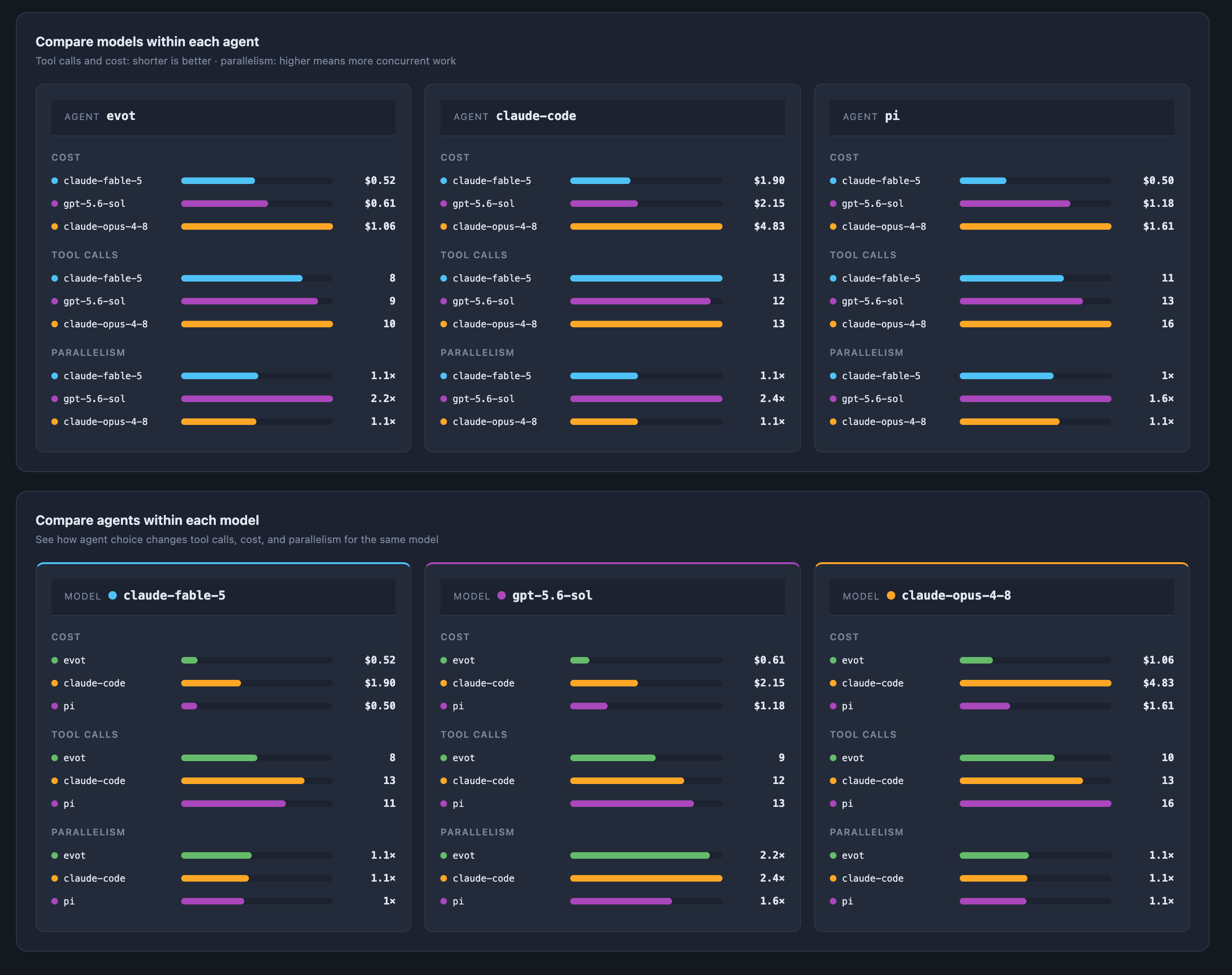 Benchmark comparing evot, Claude Code, and pi
