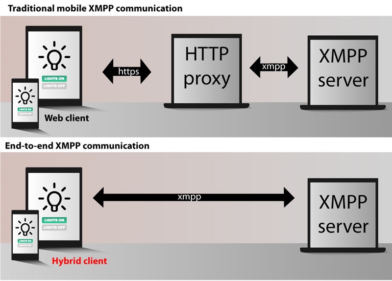 Communication flow in hybrid mobile application.