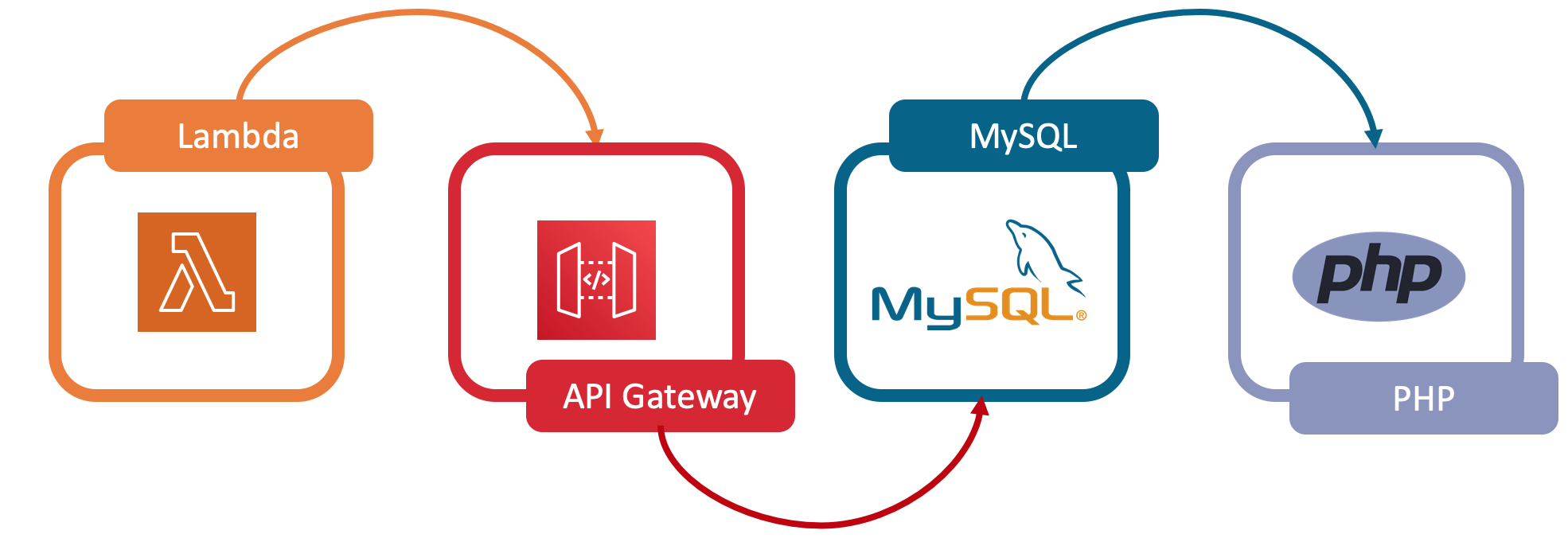 The Serverless LAMP stack