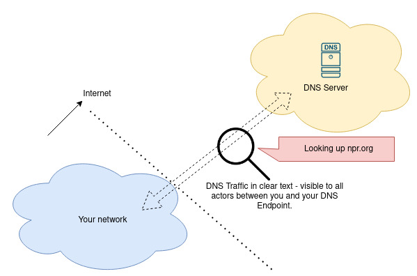 Unencrypted DNS Traffic