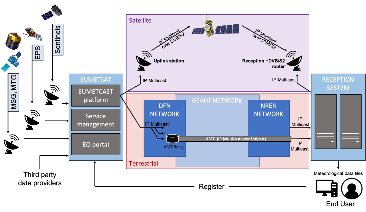 EUMETCast overview