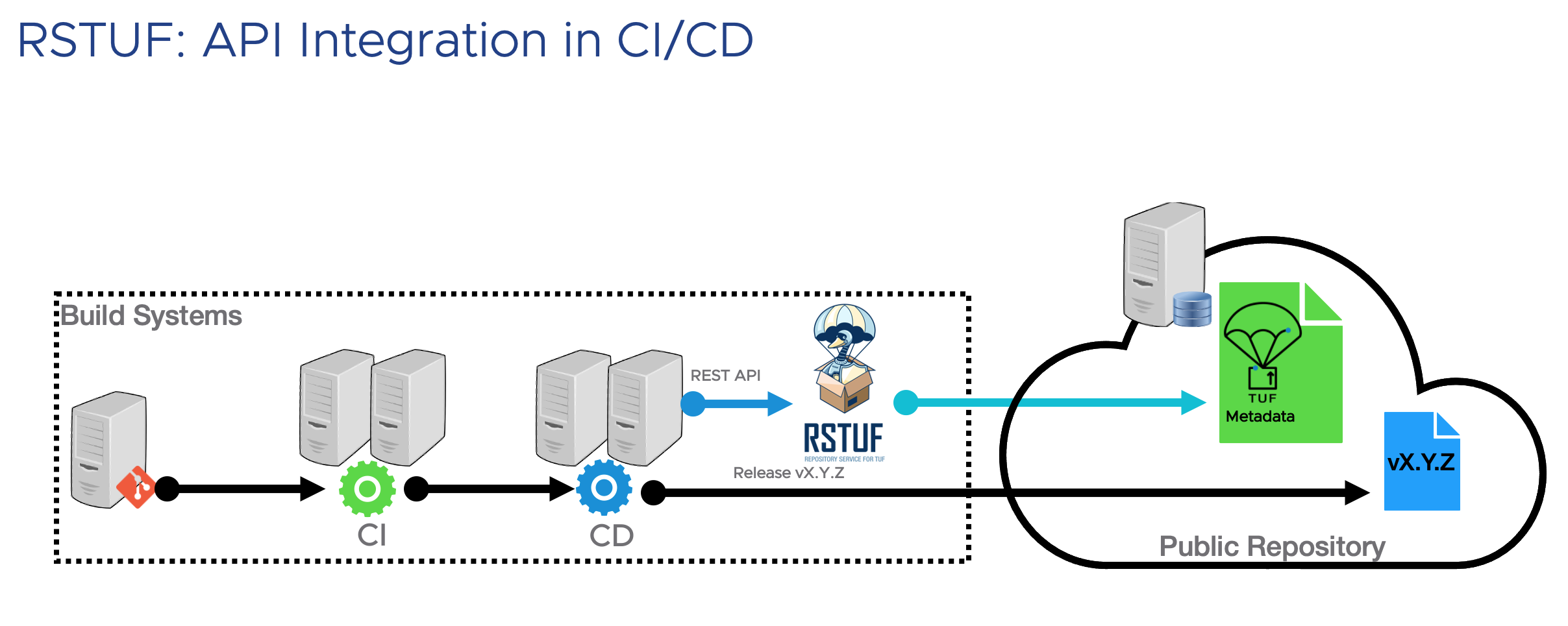 ./docs/source/_static/rstuf_api_ci_cd_integration.png