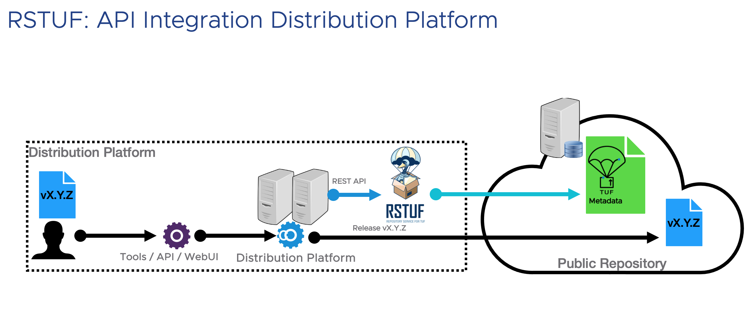 ./docs/source/_static/rstuf_api_distribution_platfrom_integration.png