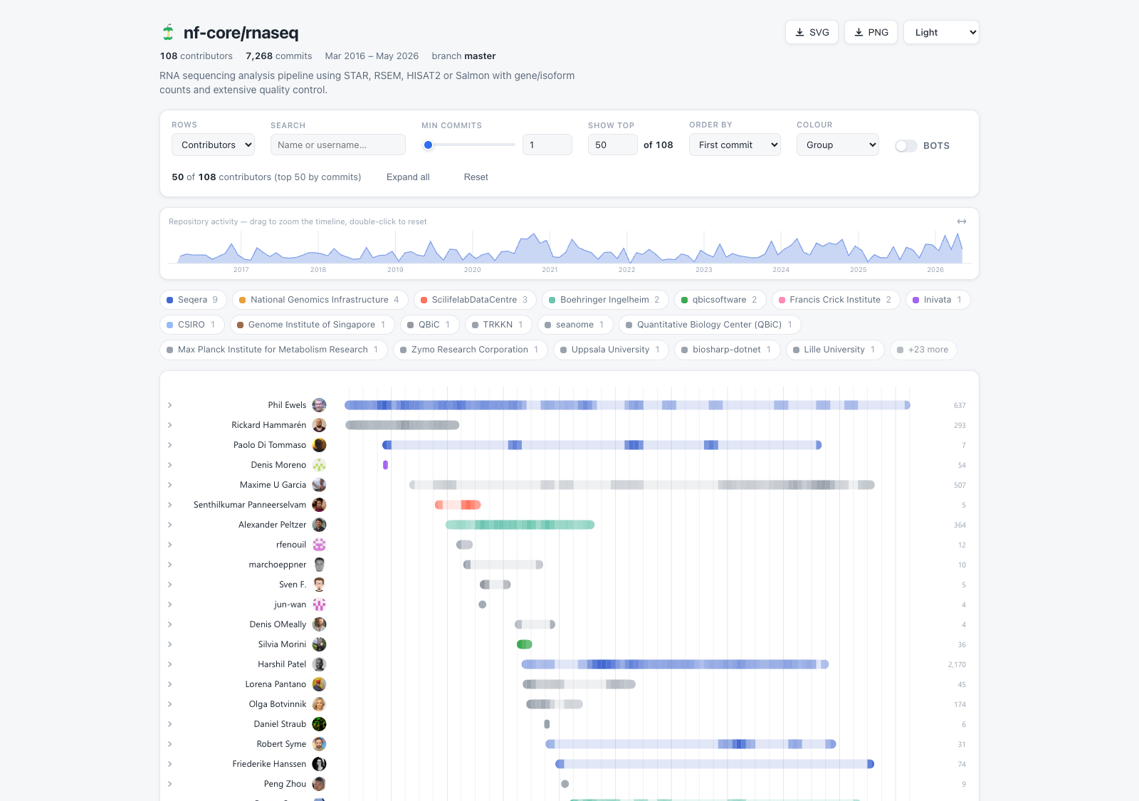 The interactive contributor-graphs page for nf-core/rnaseq