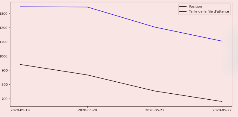 One graph plotting waitlist position & length over time for a wish