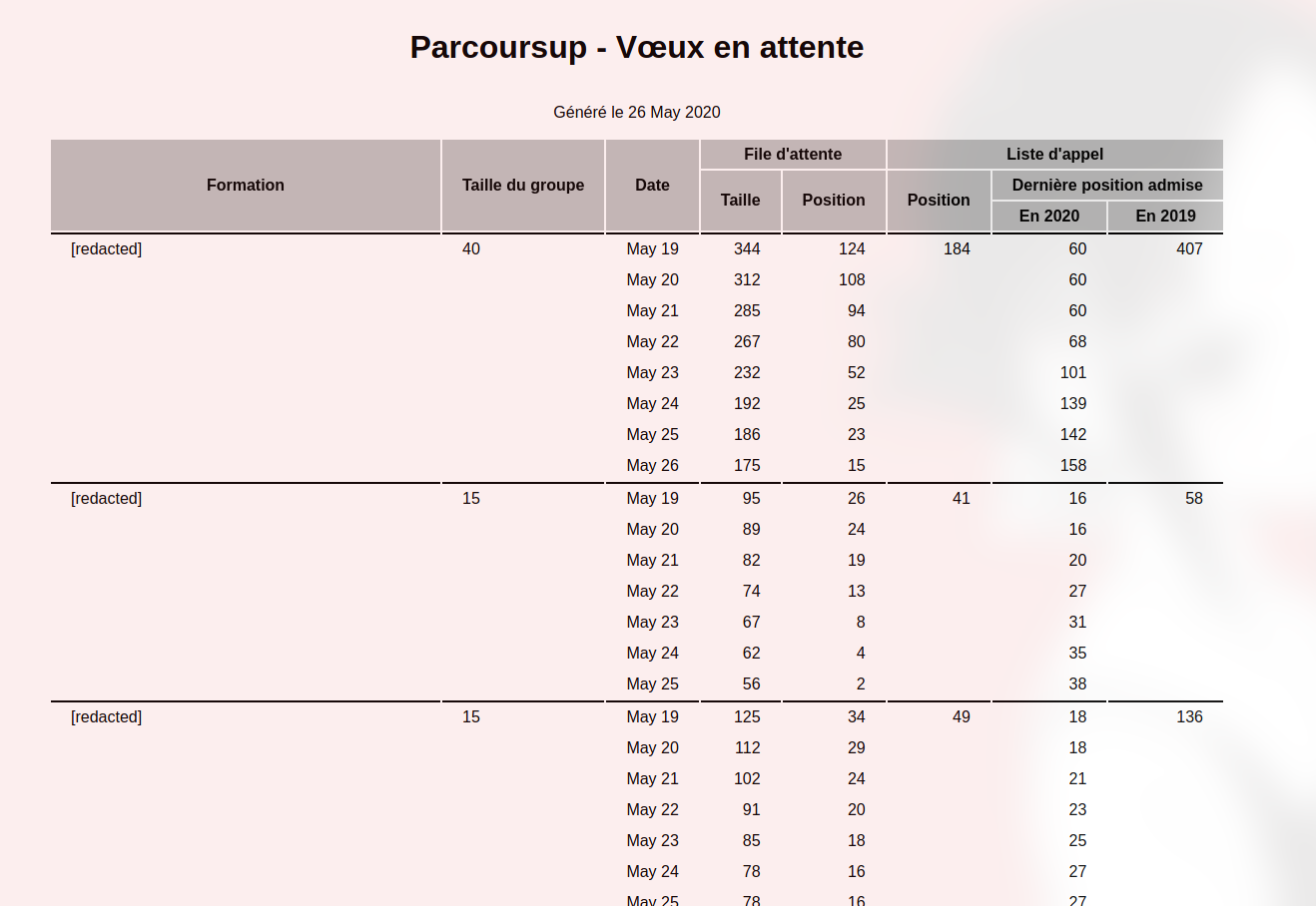 Table showing numbers for three wishes