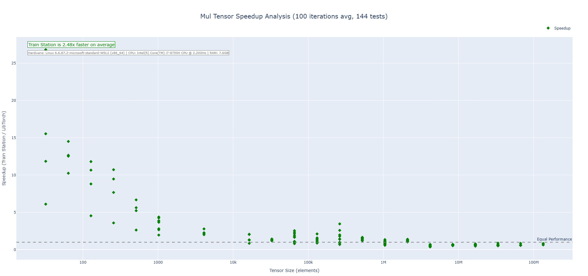 Multiplication Speedup