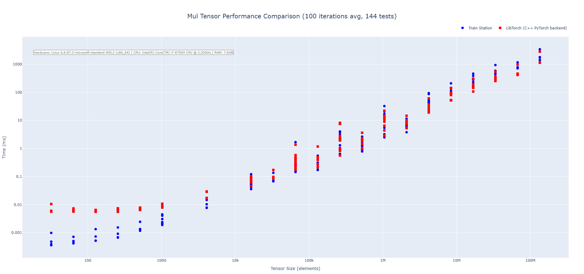 Multiplication Timing