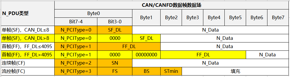 摘自canfd.net