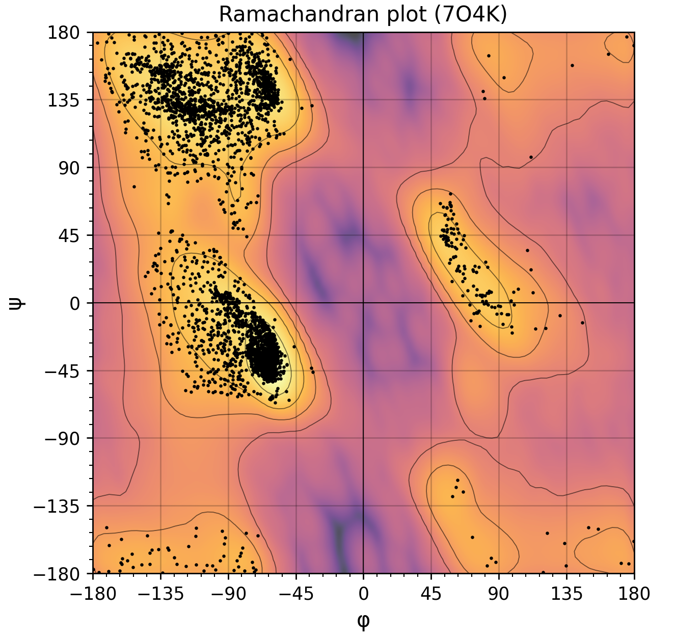 Ramachandran plot - Transcription factor(TFIIH)