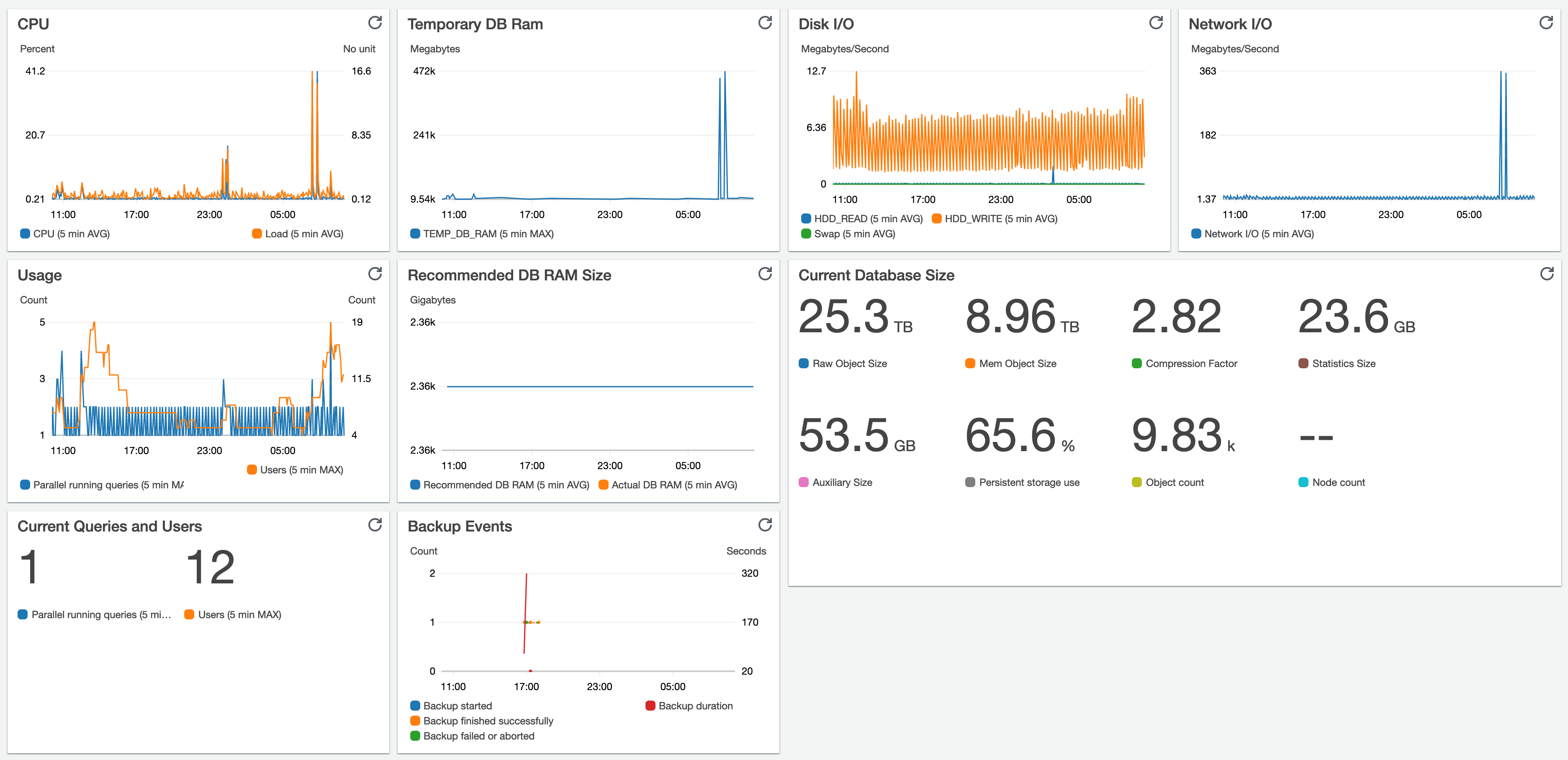 Exasol CloudWatch dashboard example