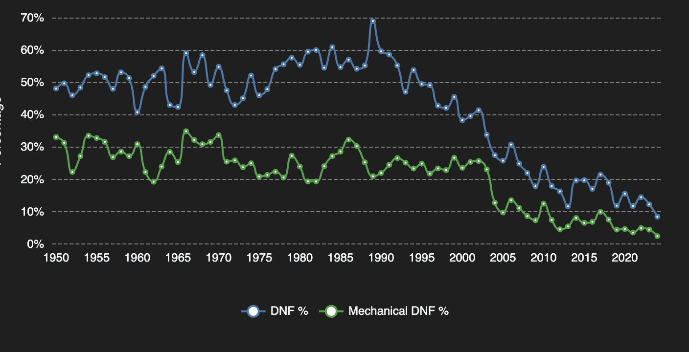 DNF rate and mechanical DNF rate by season, 1950 to 2024